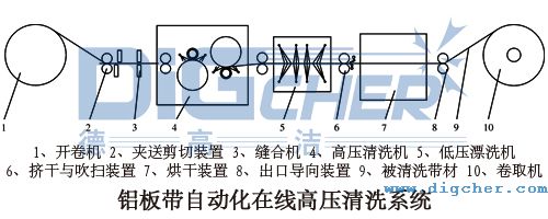 鋁板帶自動化在線高壓清洗系統(tǒng)的設備結(jié)構(gòu)