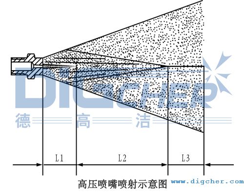 高壓清洗機(jī)噴嘴噴射示意圖
